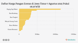 Update Harga Bahan Pokok Jatim: Gula Manis dan Garam Dapur per 9 Agustus 2025